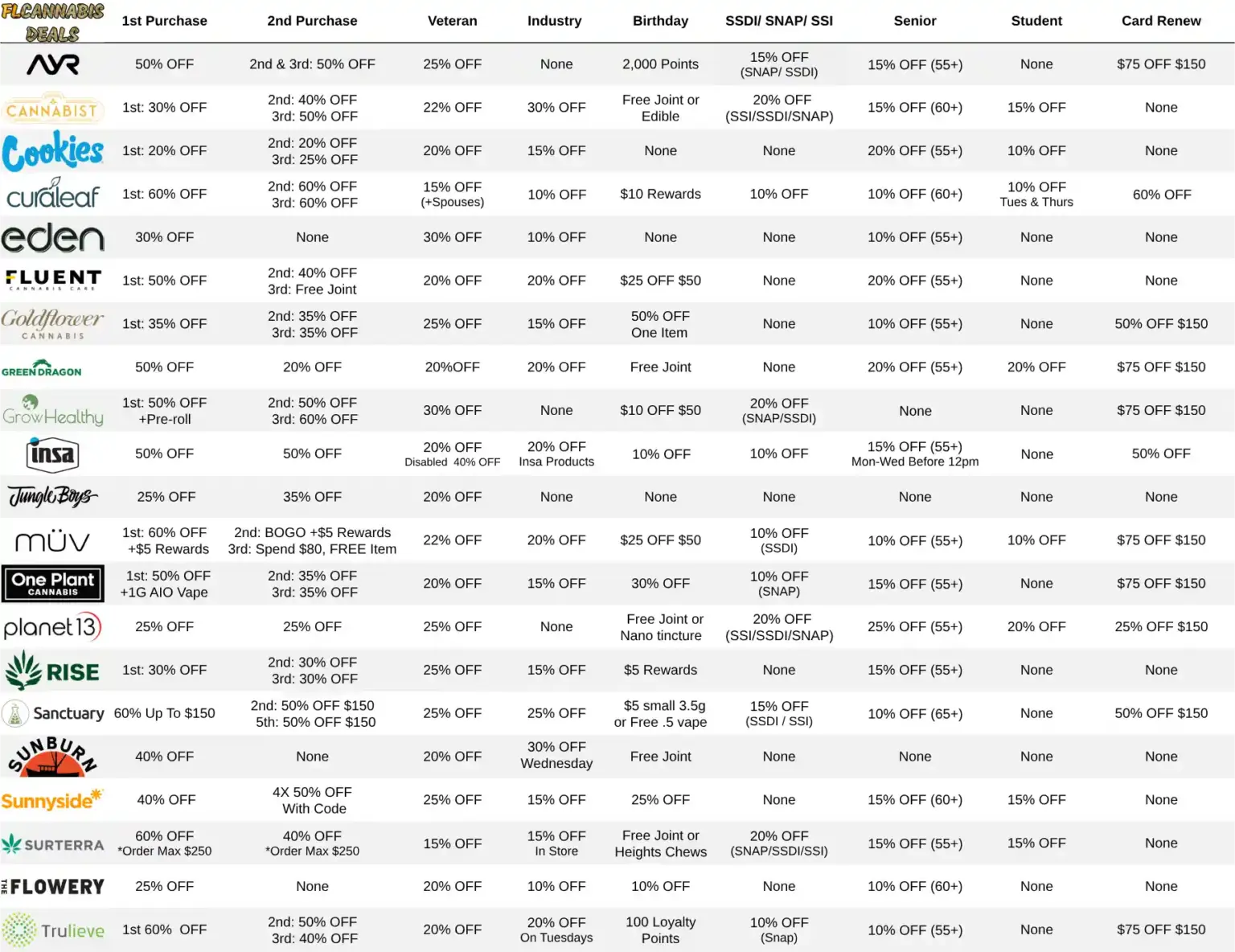 todays Florida dispensary discount and florida dispensary deals flcannabisdeals.org deals